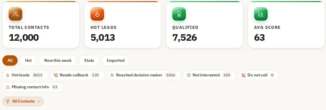 The Contacts screen with total contacts, hot leads, qualified and average score, plus quick filters such as needs callback and do not call