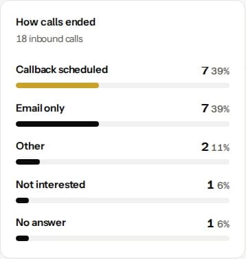 How inbound calls ended, such as callback scheduled, email only, not interested and no answer