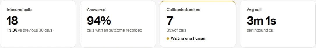 The Inbound Agents screen with inbound calls, the share answered, callbacks booked and average call length