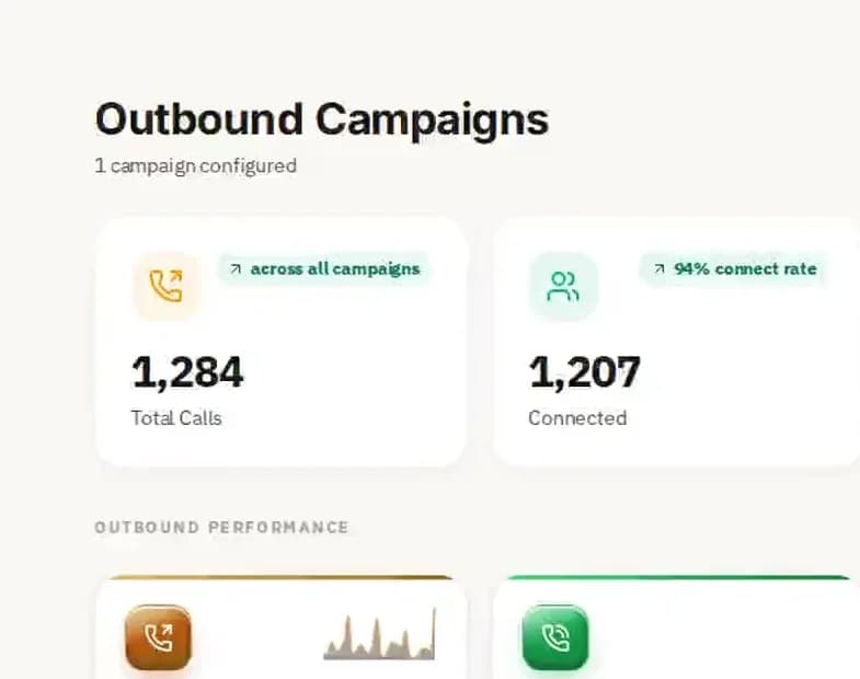The Outbound Campaigns screen in Multiply Revenue showing total calls, connect rate, callbacks and average call duration