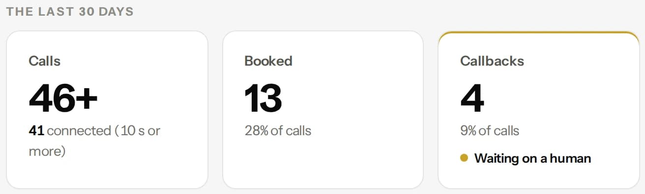 The Calls screen: 46 calls in the last 30 days, 13 booked and 4 callbacks waiting on a person